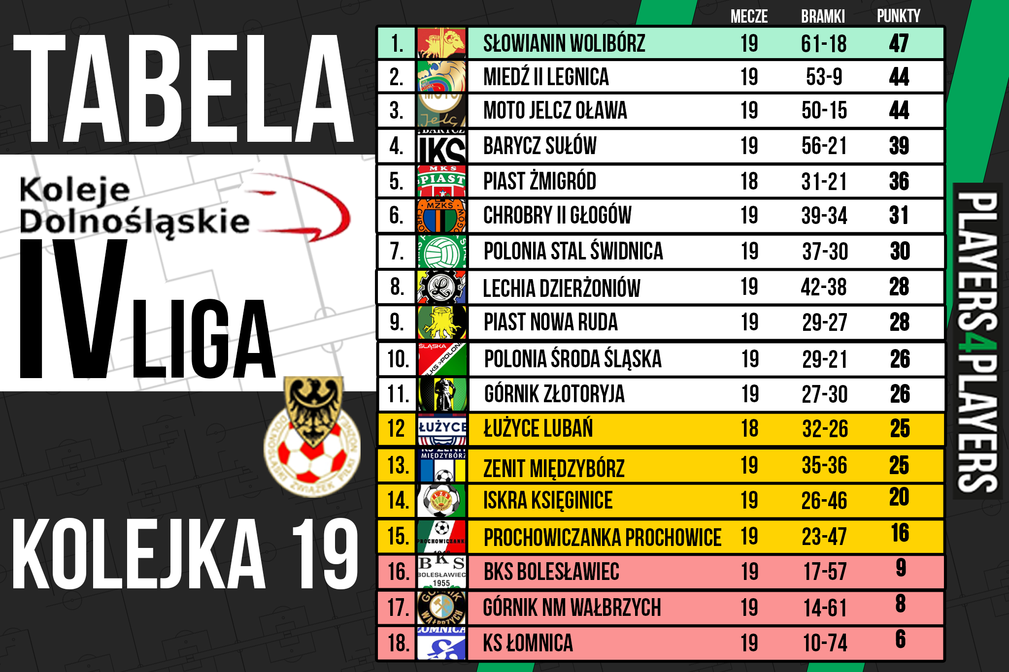 tabela 19 kolejka