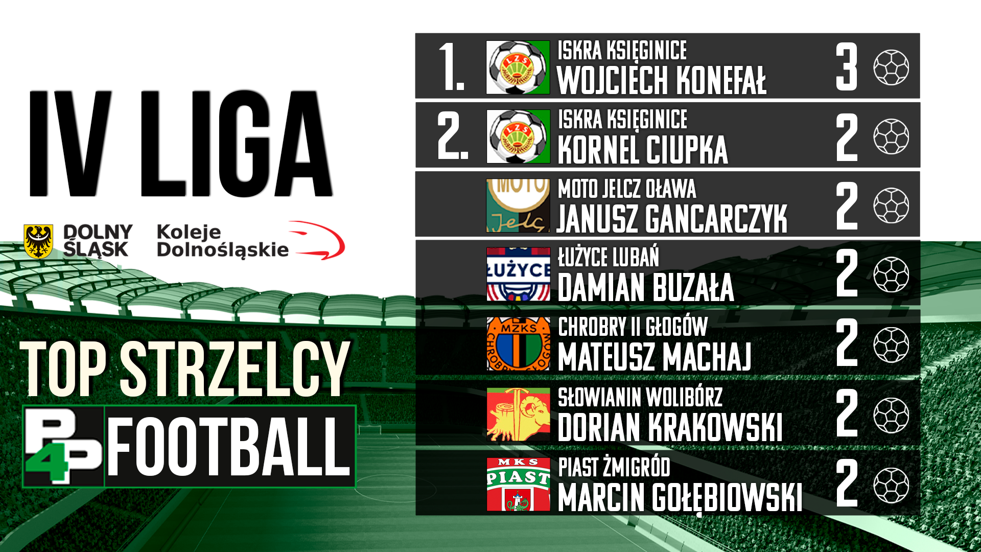 top strzelcy iv liga (3)