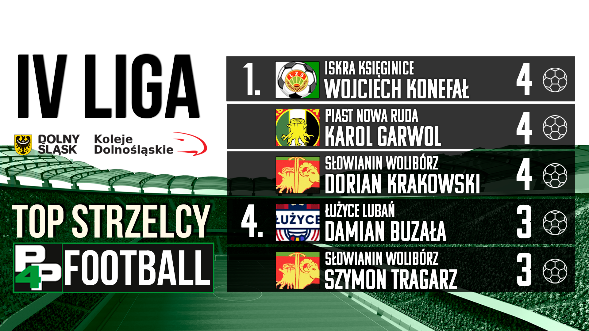 top strzelcy iv liga (4)