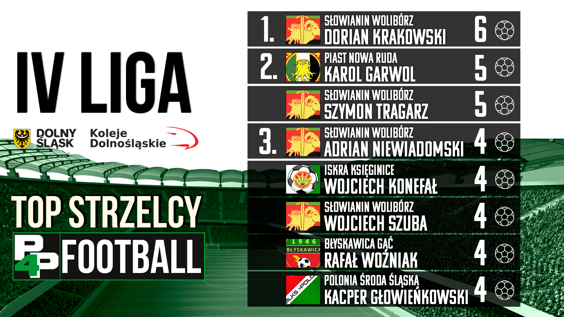 top strzelcy iv liga (5)