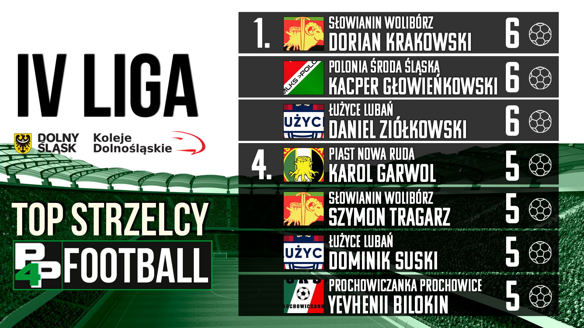 top strzelcy iv liga (6)