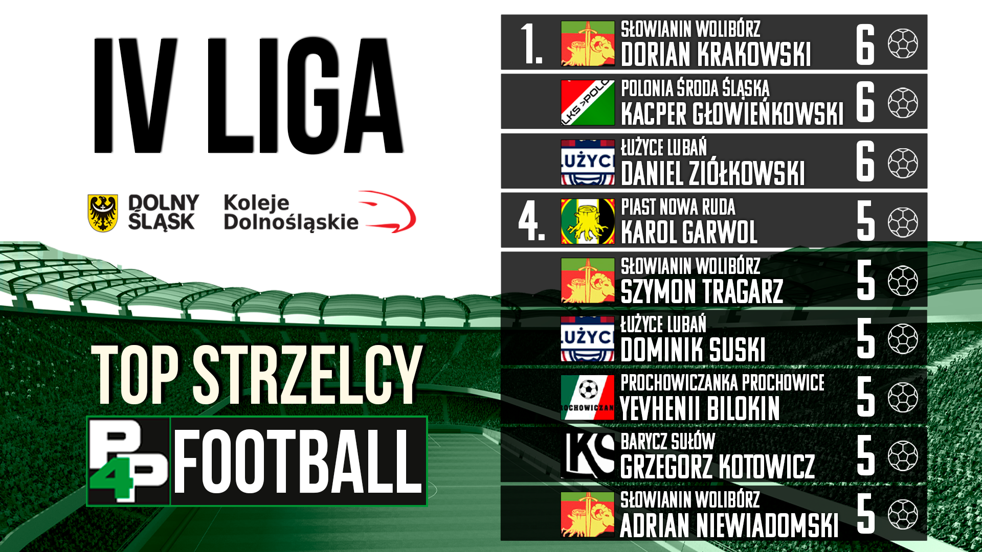 top strzelcy iv liga (7)